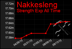 Total Graph of Nakkesleng