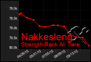 Total Graph of Nakkesleng