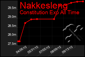 Total Graph of Nakkesleng