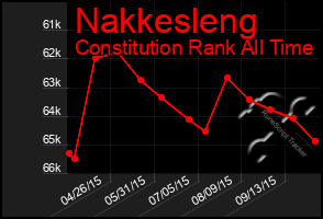 Total Graph of Nakkesleng