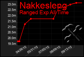 Total Graph of Nakkesleng