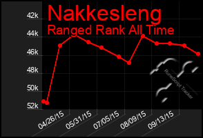 Total Graph of Nakkesleng