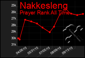 Total Graph of Nakkesleng