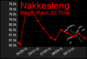 Total Graph of Nakkesleng