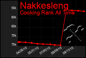 Total Graph of Nakkesleng