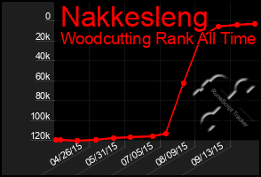 Total Graph of Nakkesleng