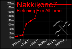 Total Graph of Nakkikone7