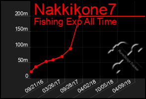 Total Graph of Nakkikone7