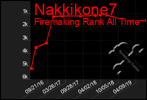 Total Graph of Nakkikone7