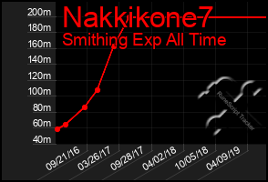 Total Graph of Nakkikone7