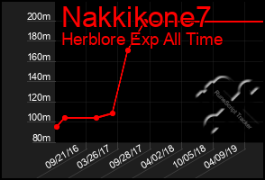 Total Graph of Nakkikone7