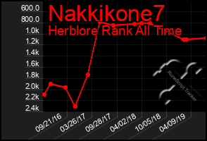 Total Graph of Nakkikone7