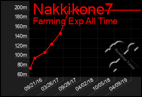 Total Graph of Nakkikone7