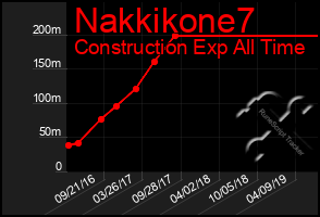 Total Graph of Nakkikone7