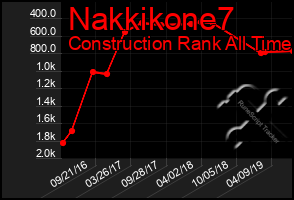 Total Graph of Nakkikone7