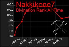 Total Graph of Nakkikone7