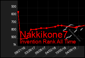 Total Graph of Nakkikone7