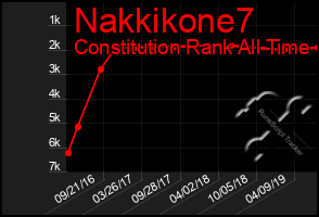 Total Graph of Nakkikone7