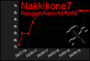 Total Graph of Nakkikone7