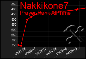 Total Graph of Nakkikone7