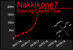 Total Graph of Nakkikone7