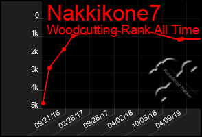 Total Graph of Nakkikone7