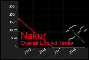 Total Graph of Nakur