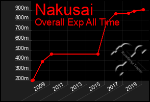 Total Graph of Nakusai