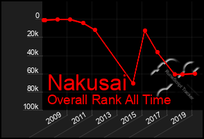 Total Graph of Nakusai