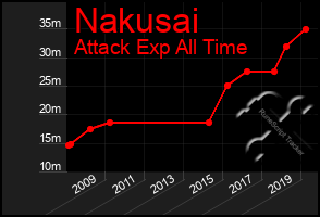 Total Graph of Nakusai