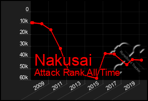 Total Graph of Nakusai