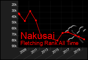 Total Graph of Nakusai