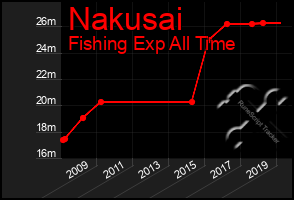 Total Graph of Nakusai