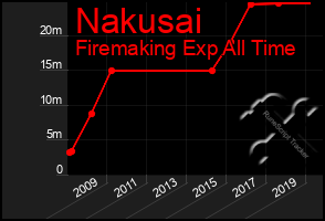 Total Graph of Nakusai