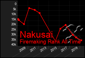 Total Graph of Nakusai