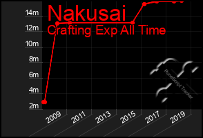 Total Graph of Nakusai