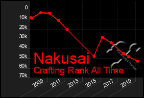 Total Graph of Nakusai