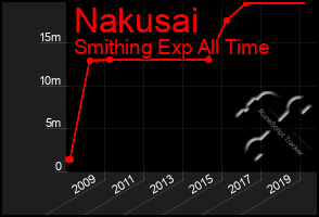 Total Graph of Nakusai