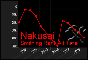 Total Graph of Nakusai