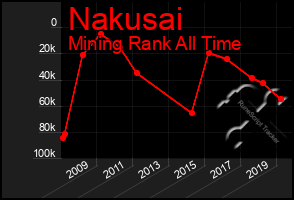 Total Graph of Nakusai