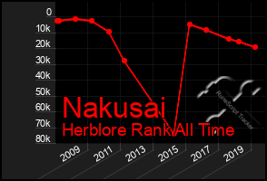 Total Graph of Nakusai