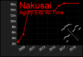 Total Graph of Nakusai