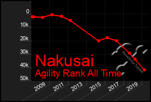 Total Graph of Nakusai