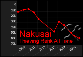 Total Graph of Nakusai