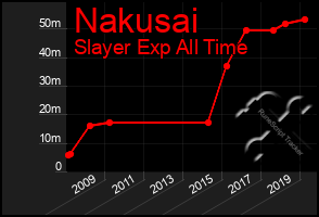 Total Graph of Nakusai