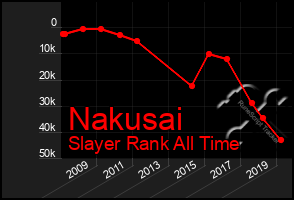 Total Graph of Nakusai