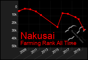 Total Graph of Nakusai