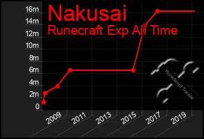 Total Graph of Nakusai