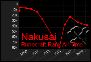 Total Graph of Nakusai