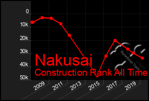 Total Graph of Nakusai